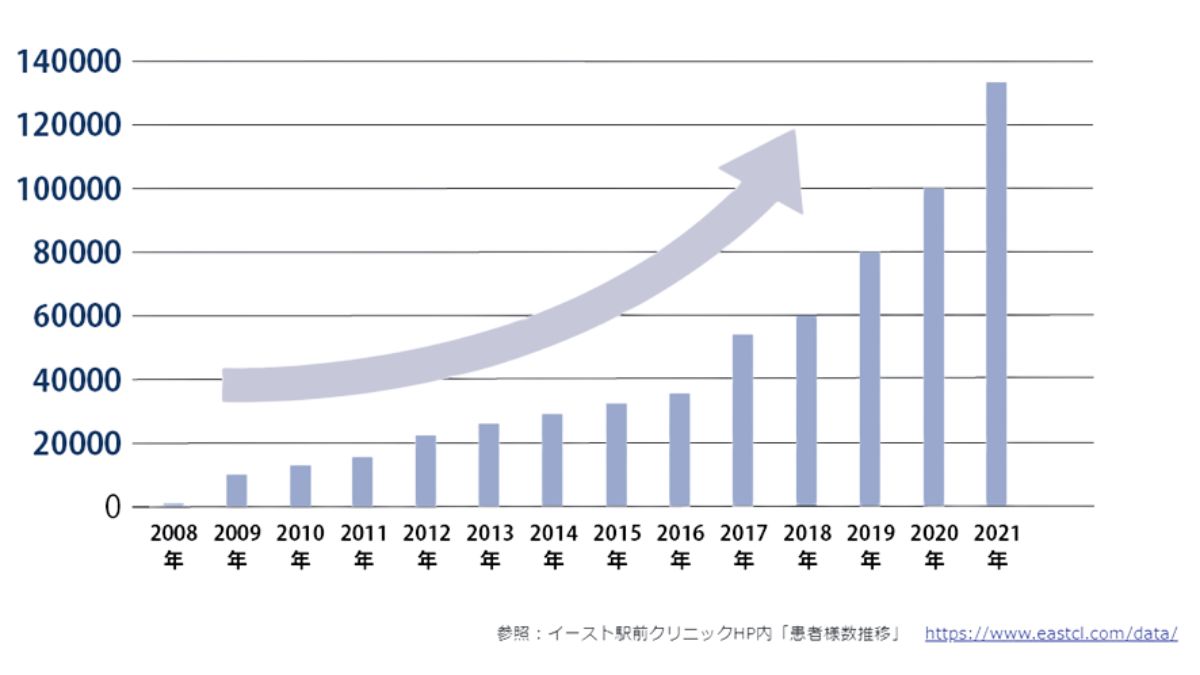 イースト駅前クリニック患者数推移